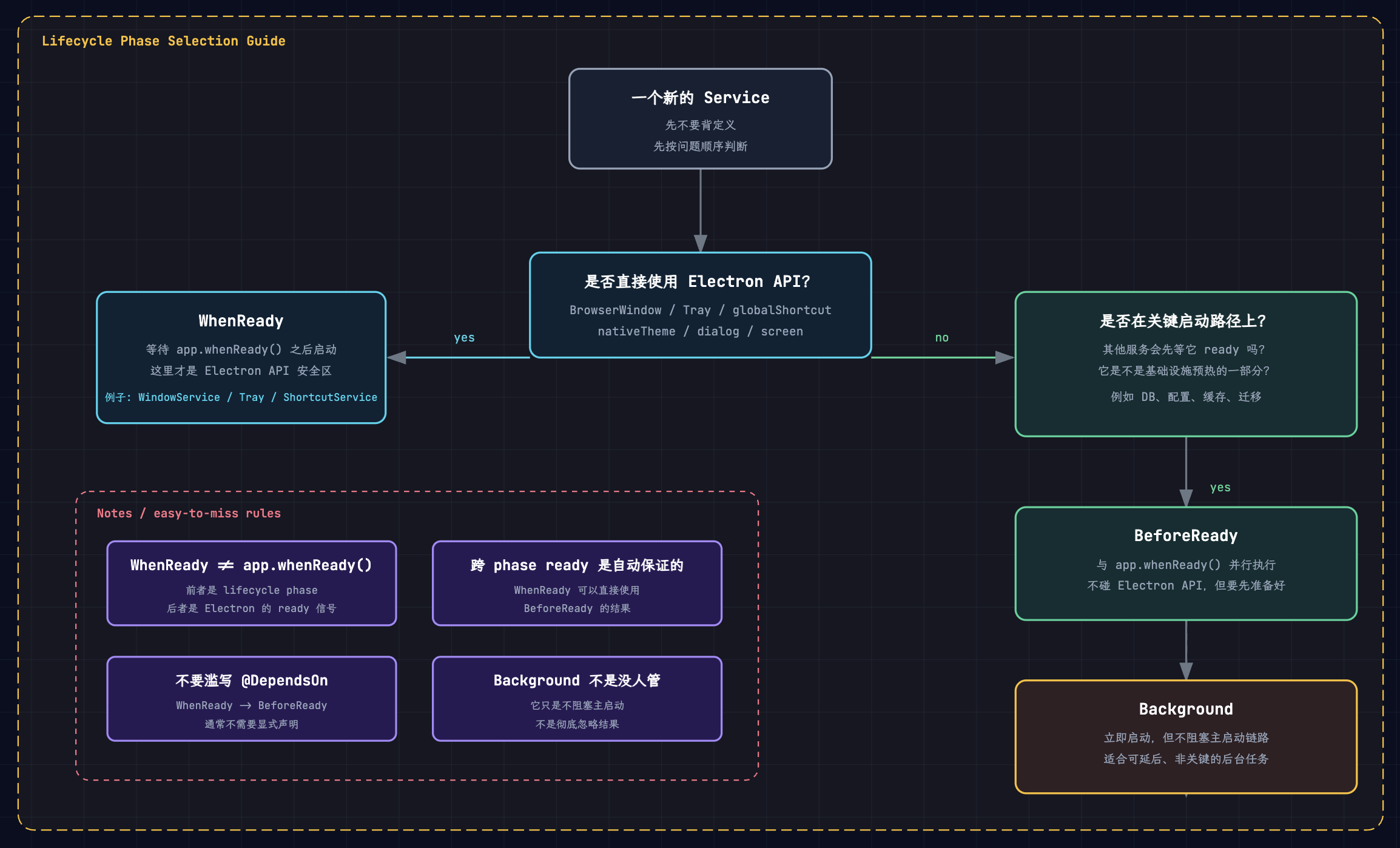 Cherry Studio lifecycle 3 phases decision