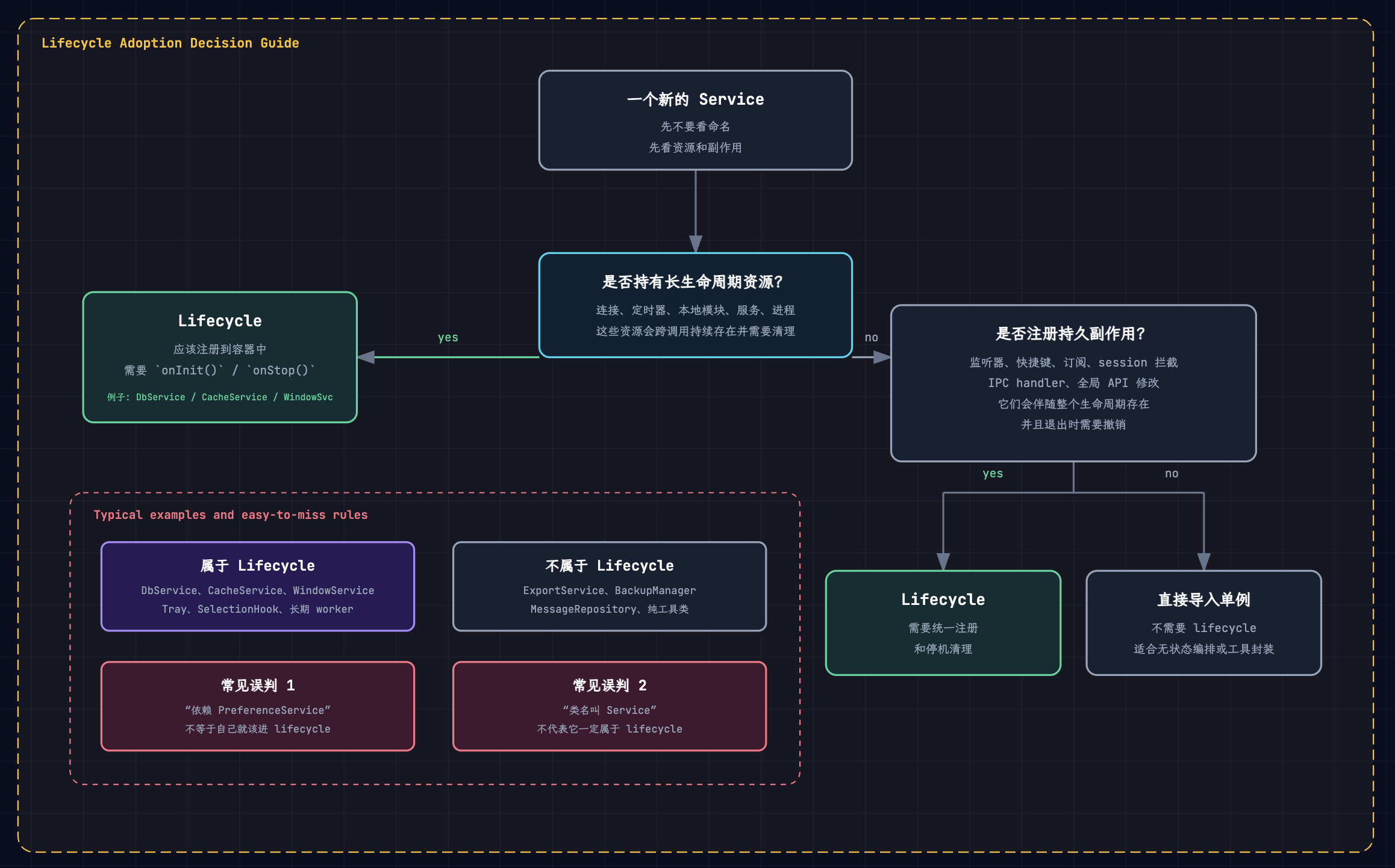 Cherry Studio lifecycle service decision
