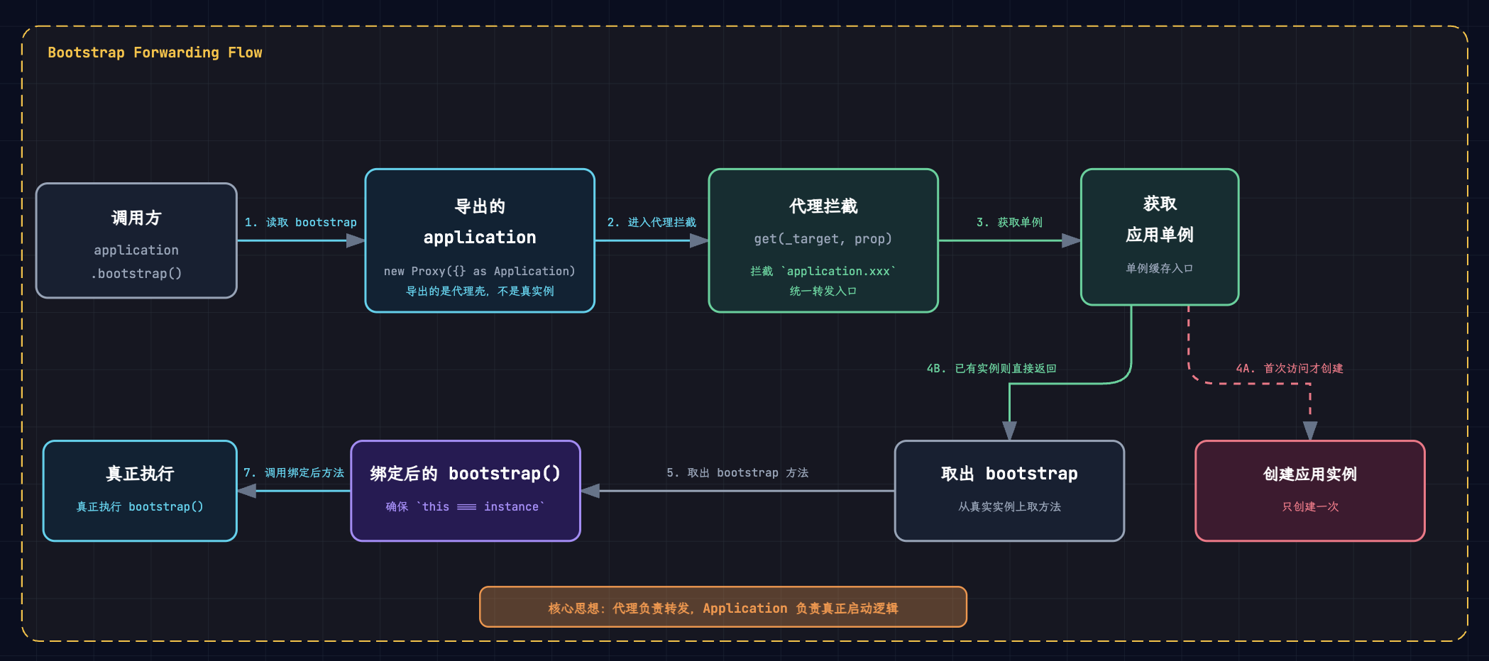 Cherry Studio application proxy bootstrap flow