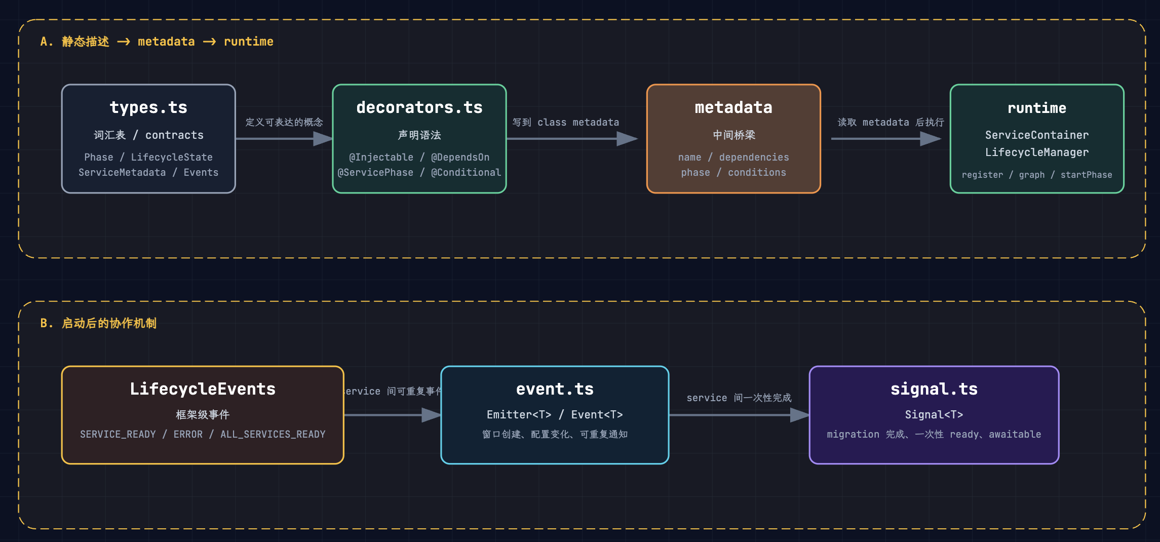 Cherry Studio lifecycle metadata runtime and collaboration structure