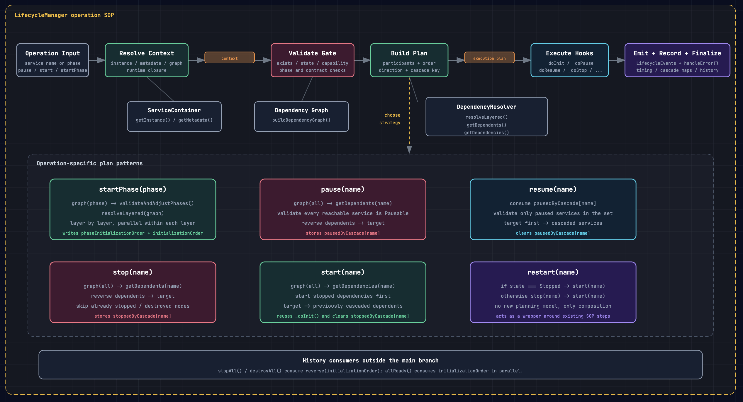 Cherry Studio lifecycle SOP
